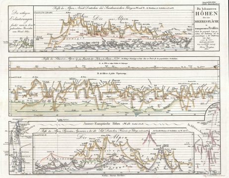 1864 Justus Perthes Comparative Mountains of the World Chart