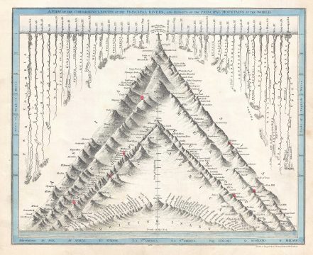 1844 Dower Comparative Map or Chart of the World's Mountains and Rivers