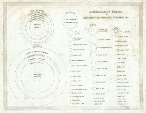 1835 Bradford Comparative Chart of World's Oceans, Islands, Lakes, Continents