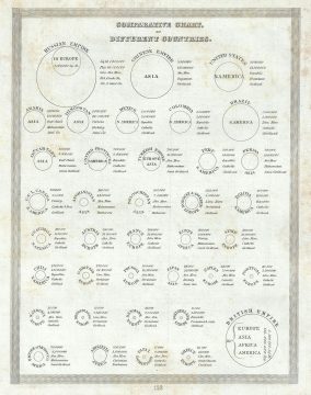 1835 Bradford Comparative Chart of the Countries of the World