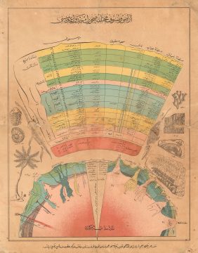 1900 Ottoman Broadside Diagram Summarizing Geology and Paleontology