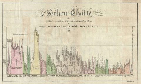 1823 Franz Pluth Comparative Chart of the World's Mountains