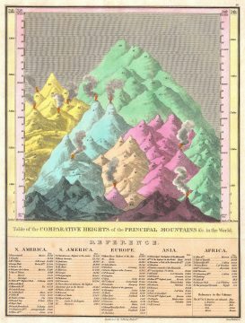 1826 Finley Comparative Map of the Principle Mountains of the World