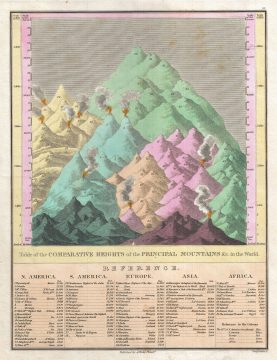 1826 Finley Comparative Map of the Principle Mountains of the World