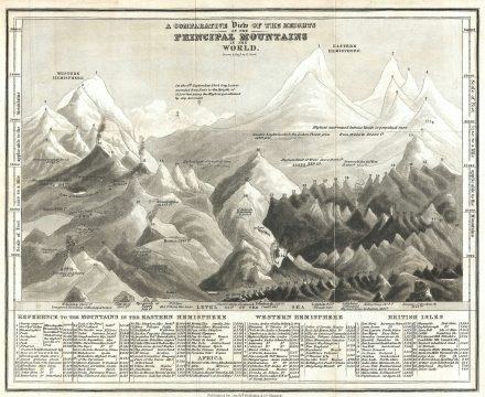 1835 Fullerton Comparative Mountains Chart