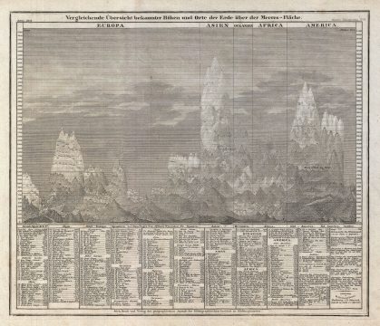 1850 Meyer Comparative Chart of World Mountains