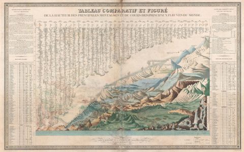 1836 Andriveau Goujon Comparative Mountains and Rivers Chart