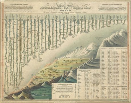 1823 Darton and Gardner Comparative Chart of World Mountains and Rivers