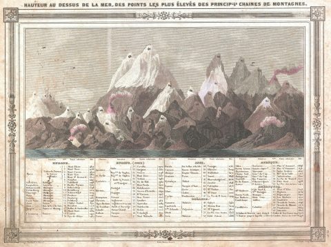 1852 Barbie du Bocage Chart of the World's Mountains