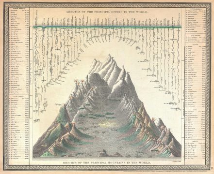 1850 Mitchell Comparative Chart of the World's Mountains and Rivers