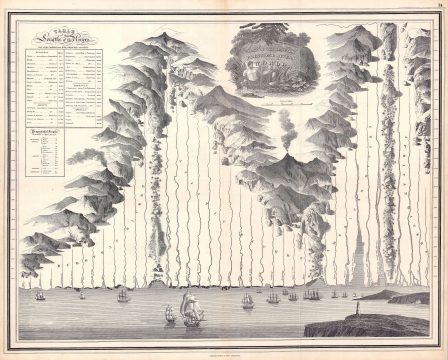 1830 Philip Comparative Chart or Map of the World's Rivers