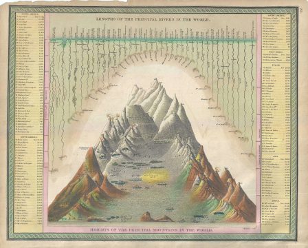 1849 Mitchell Comparative Chart of the World's Mountains and Rivers