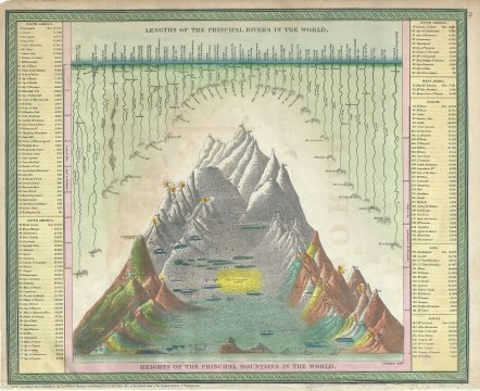 1854 Mitchell Comparative Chart of the World's Mountains and Rivers