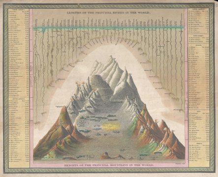 1849 Mitchell Comparative Chart of the World's Mountains and Rivers