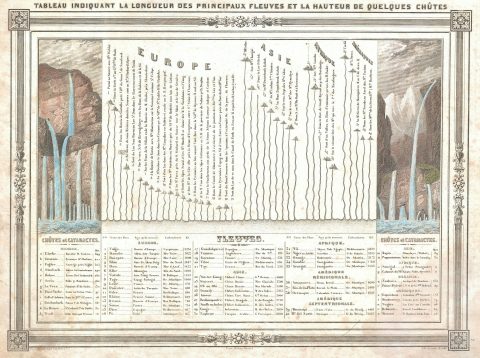 1852 Barbie du Bocage Chart of the World's Rivers and Waterfalls