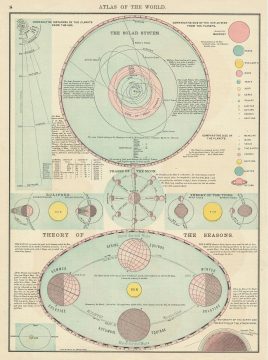 1885 Rand McNally Map of the Solar System