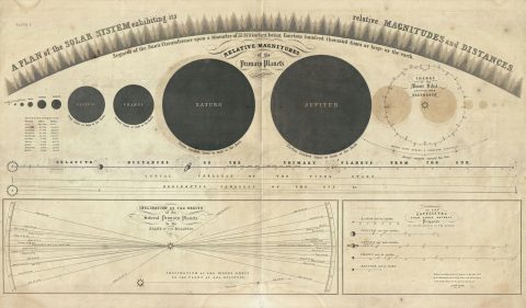 1856 Burritt Map or Plan of the Solar System with its Relative Magnitudes and Distances