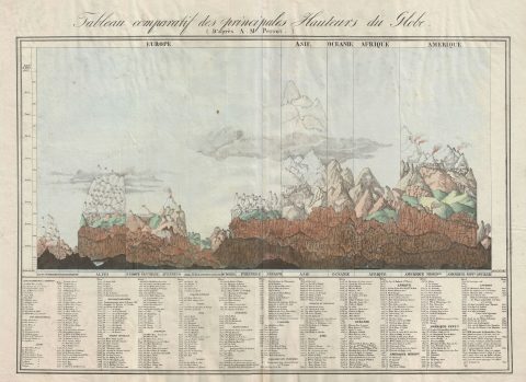 1827 Perrot Comparative Mountains of the World Chart