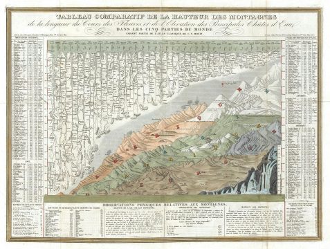 1839 Monin Comparative Mountains and Rivers Chart