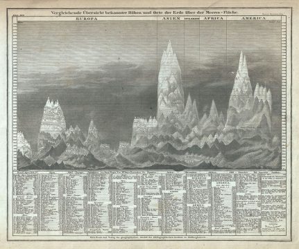 1850 Meyer Comparative Chart of the World's Mountains