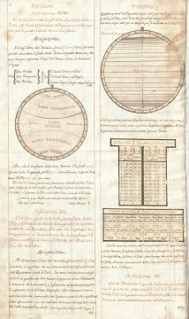 1720 Italian Navigation Manuscript w/ Temperature Maps